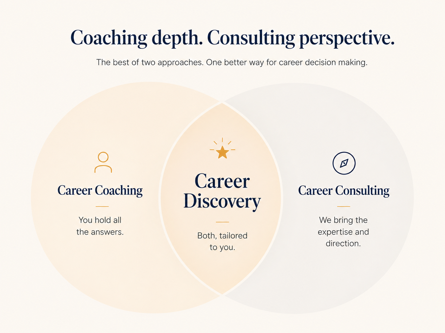 Coaching depth. Consulting perspective. Career Coaching, you hold all the answers. Career Consulting, we bring the expertise and direction. Career Discovery, both, tailored to you.