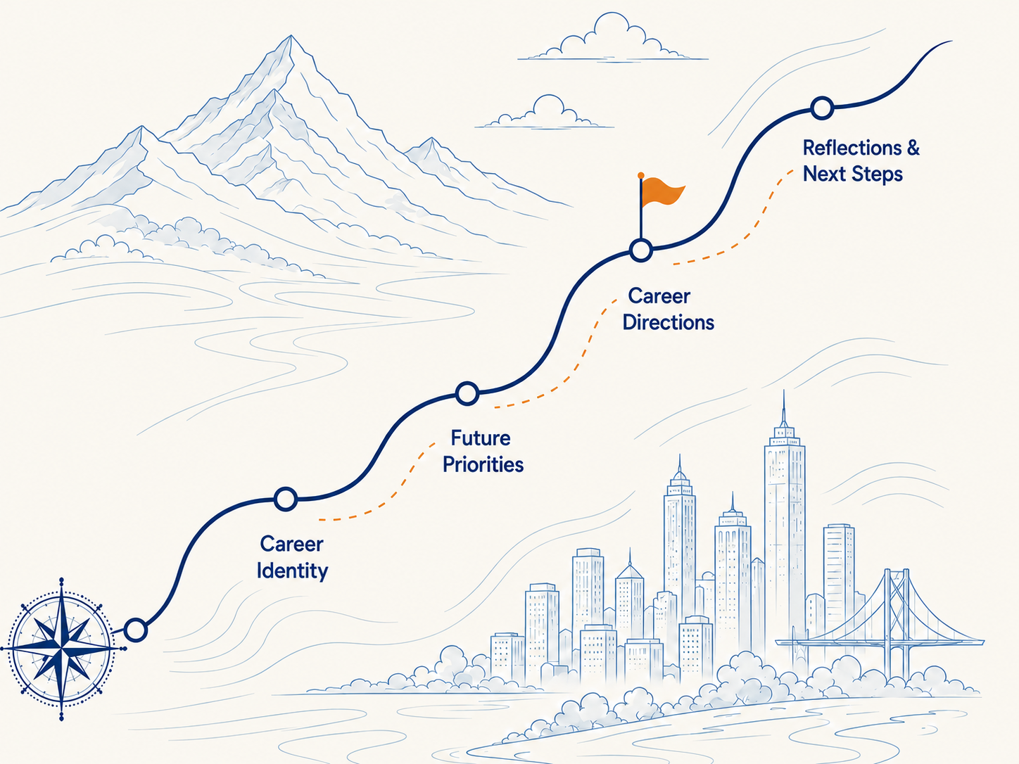 The Career Discovery journey: Career Identity, Future Priorities, Career Directions, Reflections and Next Steps